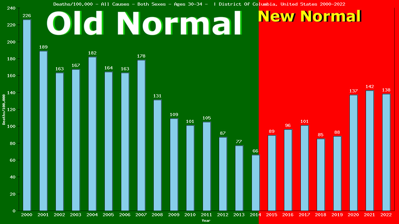 Graph showing Deaths/100,000 Both Sexes 30-34 from All Causes